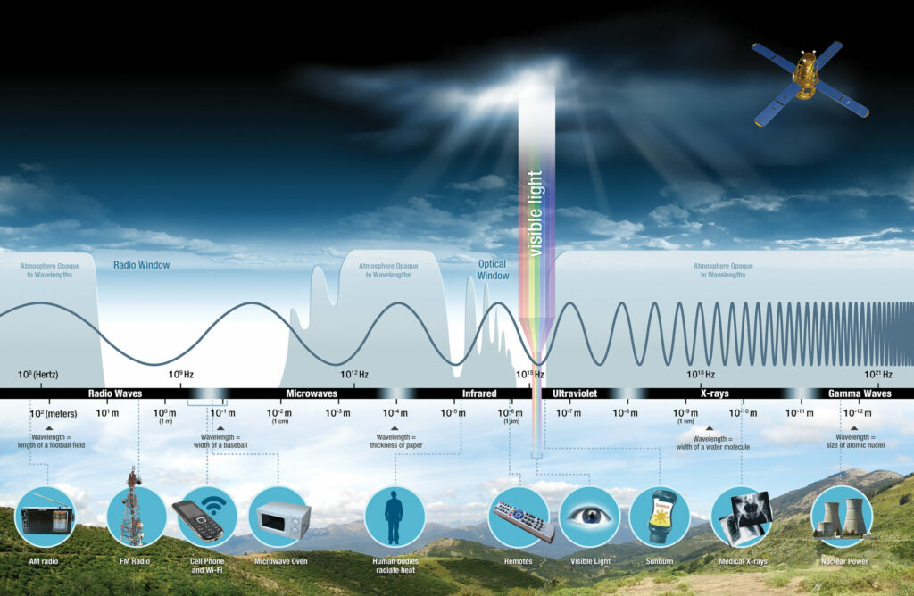 Lo spettro elettromagnetico: tutti i tipi di "luce" Crediti: NASA